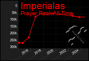 Total Graph of Imperialas