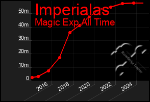 Total Graph of Imperialas