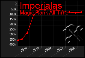 Total Graph of Imperialas