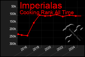 Total Graph of Imperialas