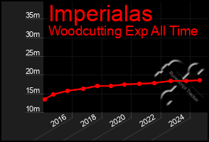 Total Graph of Imperialas