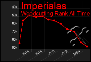 Total Graph of Imperialas