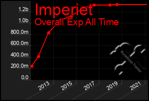 Total Graph of Imperiet