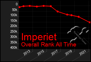 Total Graph of Imperiet