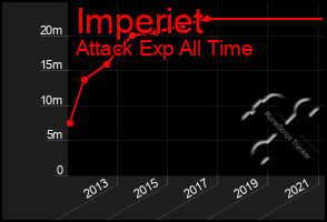 Total Graph of Imperiet