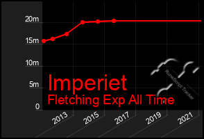 Total Graph of Imperiet