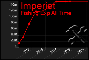 Total Graph of Imperiet