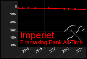 Total Graph of Imperiet