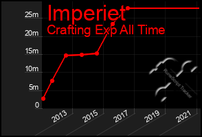 Total Graph of Imperiet