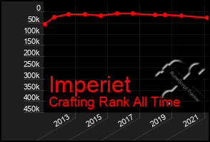 Total Graph of Imperiet