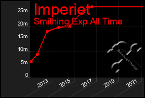 Total Graph of Imperiet