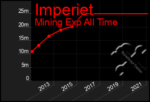 Total Graph of Imperiet