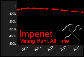 Total Graph of Imperiet