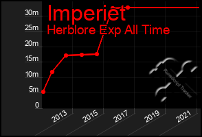 Total Graph of Imperiet