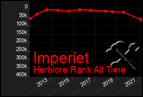 Total Graph of Imperiet