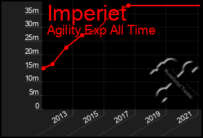 Total Graph of Imperiet