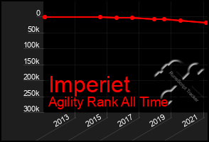 Total Graph of Imperiet