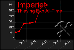 Total Graph of Imperiet