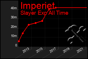 Total Graph of Imperiet