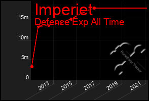 Total Graph of Imperiet