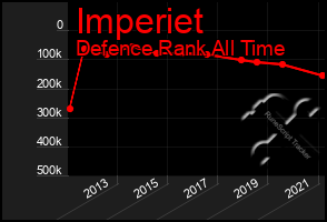 Total Graph of Imperiet