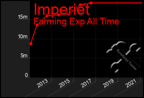 Total Graph of Imperiet