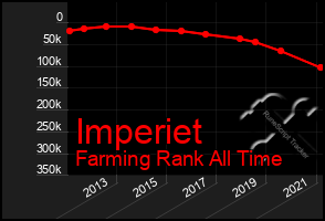 Total Graph of Imperiet