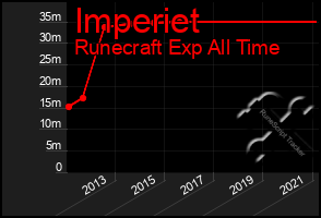 Total Graph of Imperiet