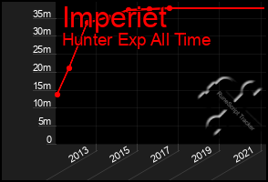 Total Graph of Imperiet