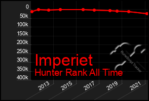 Total Graph of Imperiet