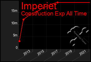 Total Graph of Imperiet