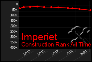 Total Graph of Imperiet