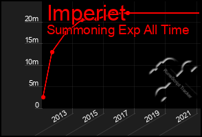 Total Graph of Imperiet