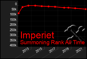 Total Graph of Imperiet