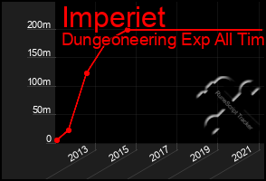 Total Graph of Imperiet