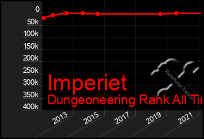 Total Graph of Imperiet