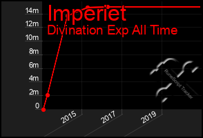 Total Graph of Imperiet