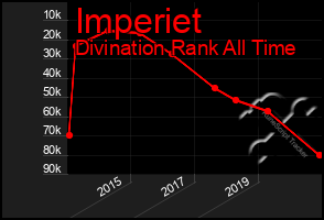 Total Graph of Imperiet