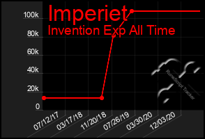 Total Graph of Imperiet