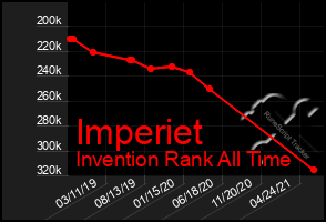 Total Graph of Imperiet