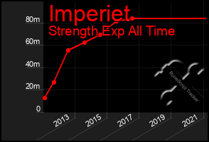 Total Graph of Imperiet