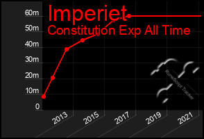 Total Graph of Imperiet