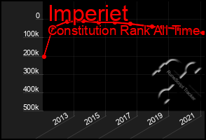 Total Graph of Imperiet