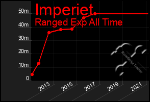 Total Graph of Imperiet