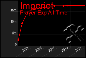 Total Graph of Imperiet