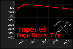 Total Graph of Imperiet