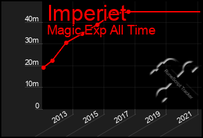 Total Graph of Imperiet