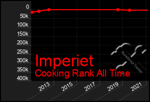 Total Graph of Imperiet