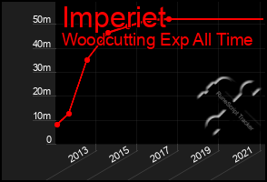 Total Graph of Imperiet