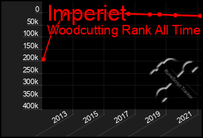 Total Graph of Imperiet